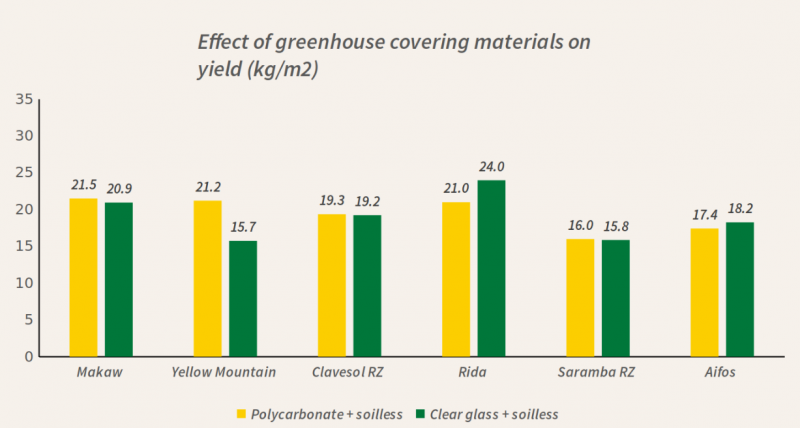 effect of greenhouse covering 
